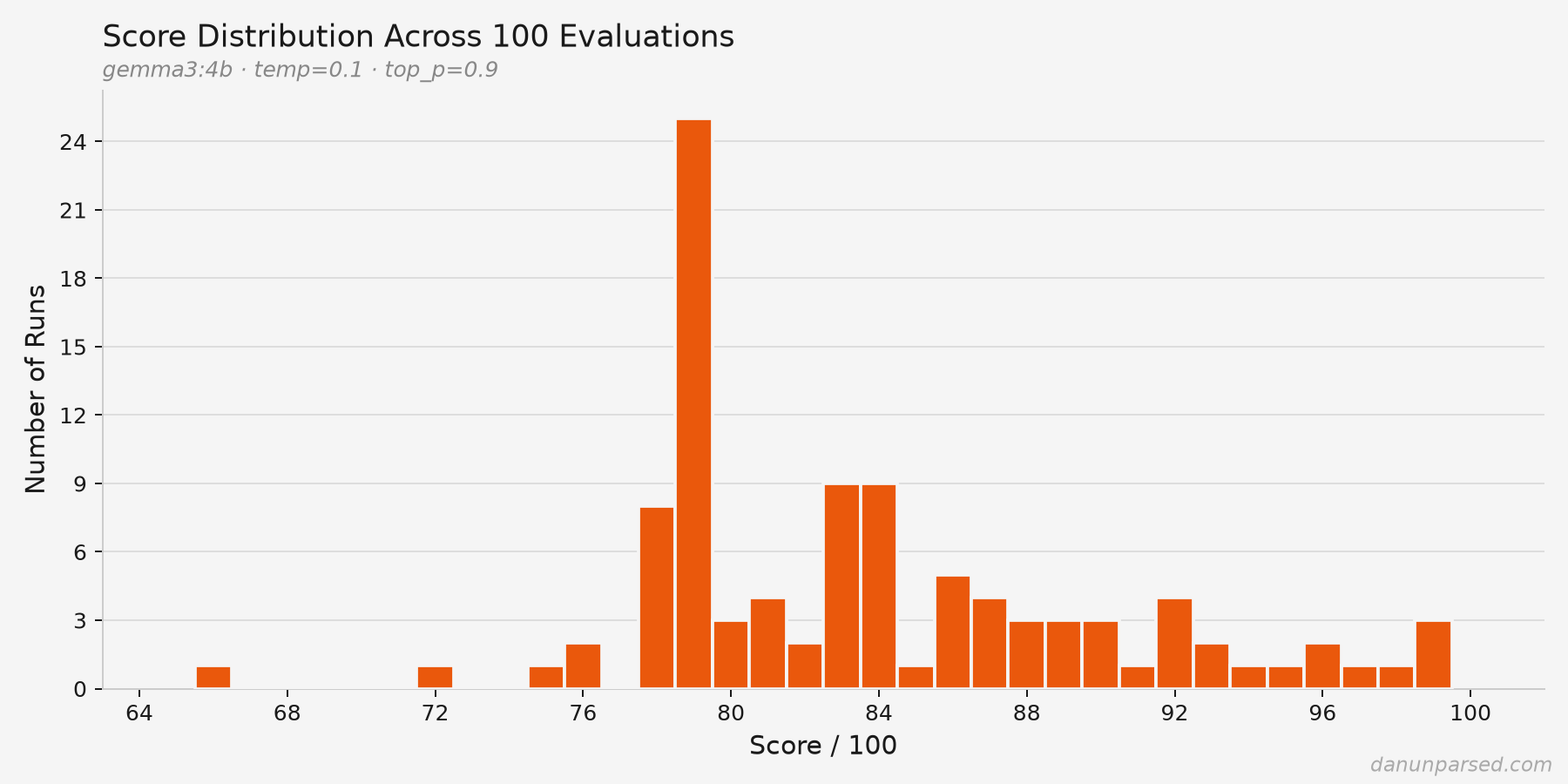 AI screening tool score distribution across 100 evaluations of the same resume showing scores ranging from 66 to 99 out of 100